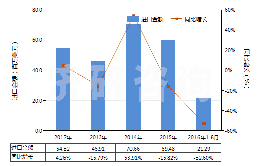 2012-2016年8月中國其他回轉(zhuǎn)式葉片泵(HS84136039)進(jìn)口總額及增速統(tǒng)計
